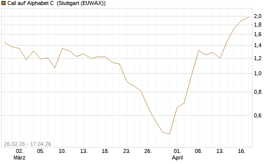 Call auf Alphabet C [J.P. Morgan Structured Products B.V.] Chart