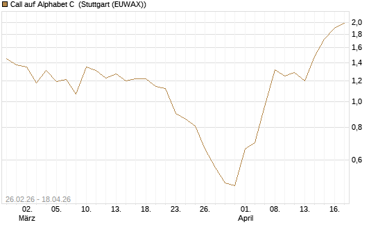 Call auf Alphabet C [J.P. Morgan Structured Products B.V.] Chart