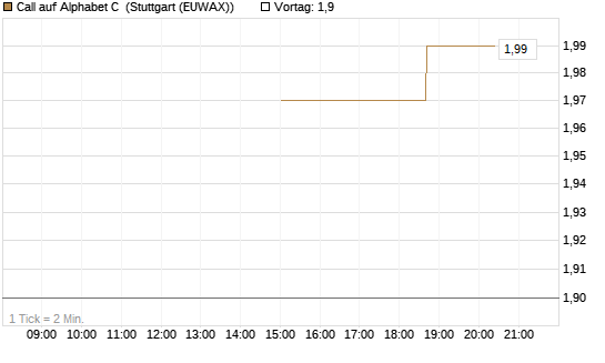 Call auf Alphabet C [J.P. Morgan Structured Products B.V.] Chart