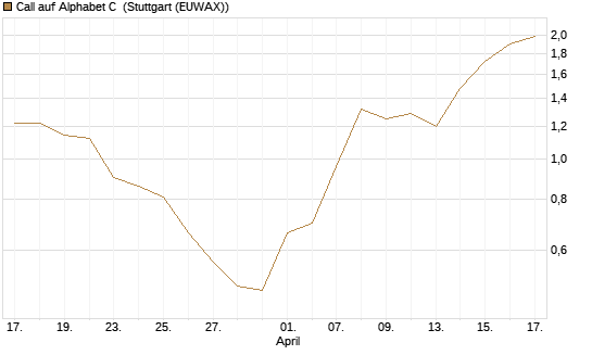 Call auf Alphabet C [J.P. Morgan Structured Products B.V.] Chart