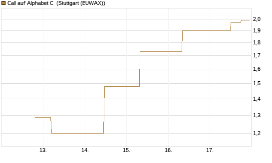 Call auf Alphabet C [J.P. Morgan Structured Products B.V.] Chart