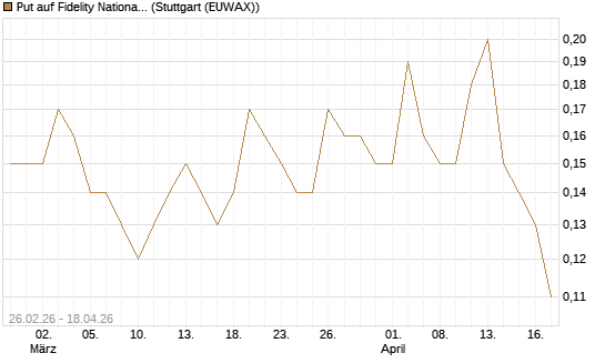 Put auf Fidelity National Information Services [J.P. Morgan Structured Products B.V.] Chart
