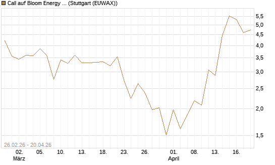 Call auf Bloom Energy A [J.P. Morgan Structured Products B.V.] Chart