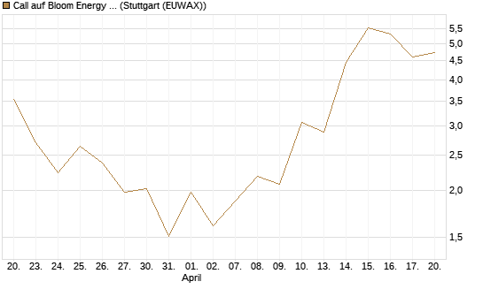 Call auf Bloom Energy A [J.P. Morgan Structured Products B.V.] Chart