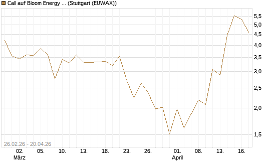 Call auf Bloom Energy A [J.P. Morgan Structured Products B.V.] Chart
