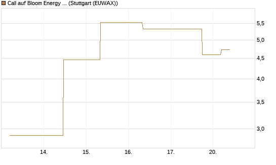 Call auf Bloom Energy A [J.P. Morgan Structured Products B.V.] Chart