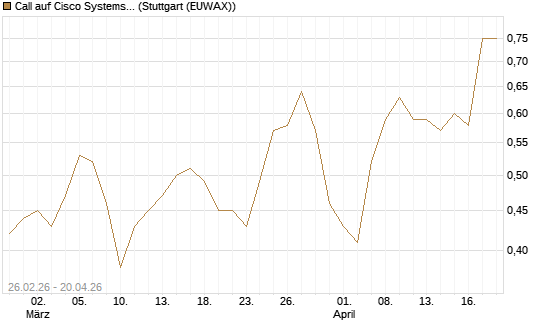 Call auf Cisco Systems [J.P. Morgan Structured Products B.V.] Chart