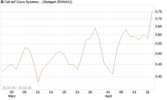 Call auf Cisco Systems [J.P. Morgan Structured Products B.V.] Chart