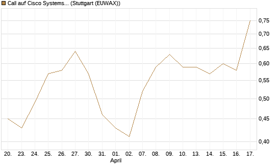 Call auf Cisco Systems [J.P. Morgan Structured Products B.V.] Chart
