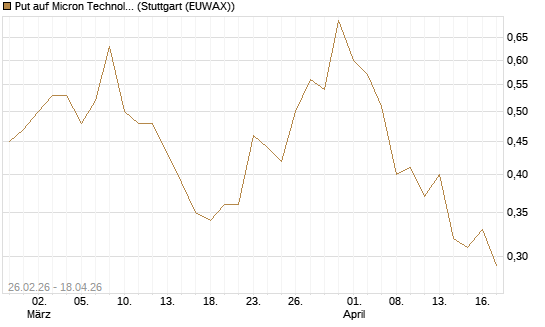 Put auf Micron Technology [J.P. Morgan Structured Products B.V.] Chart