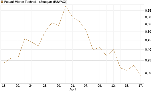 Put auf Micron Technology [J.P. Morgan Structured Products B.V.] Chart