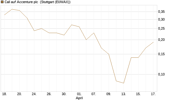 Call auf Accenture plc [J.P. Morgan Structured Products B.V.] Chart