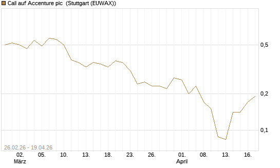 Call auf Accenture plc [J.P. Morgan Structured Products B.V.] Chart