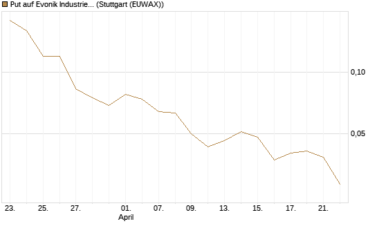 Put auf Evonik Industries [J.P. Morgan Structured Products B.V.] Chart
