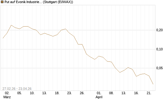 Put auf Evonik Industries [J.P. Morgan Structured Products B.V.] Chart