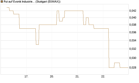 Put auf Evonik Industries [J.P. Morgan Structured Products B.V.] Chart
