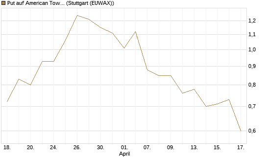 Put auf American Tower [J.P. Morgan Structured Products B.V.] Chart