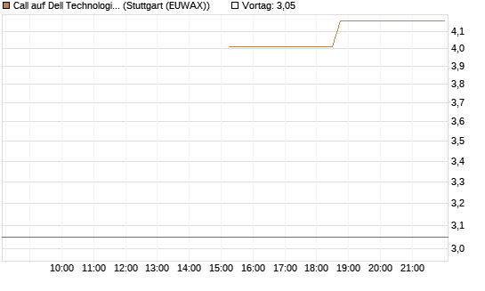 Call auf Dell Technologies [J.P. Morgan Structured Products B.V.] Chart