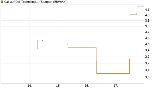 Call auf Dell Technologies [J.P. Morgan Structured Products B.V.] Chart