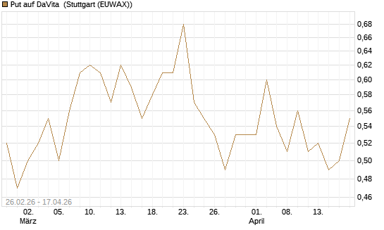 Put auf DaVita [J.P. Morgan Structured Products B.V.] Chart