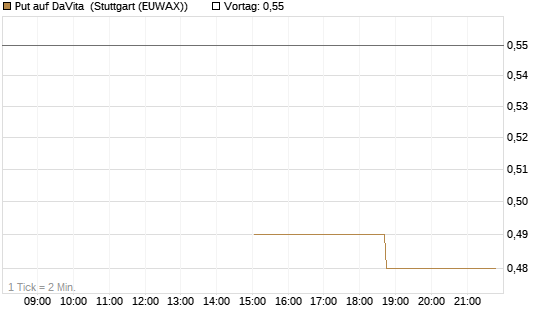 Put auf DaVita [J.P. Morgan Structured Products B.V.] Chart