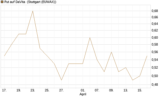 Put auf DaVita [J.P. Morgan Structured Products B.V.] Chart