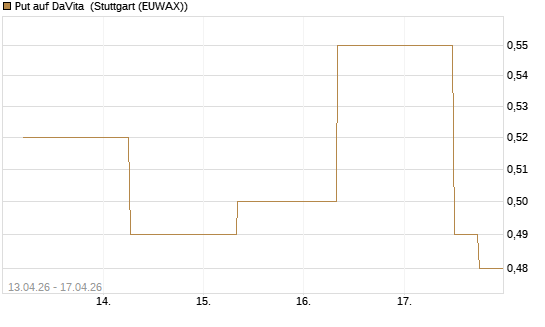Put auf DaVita [J.P. Morgan Structured Products B.V.] Chart