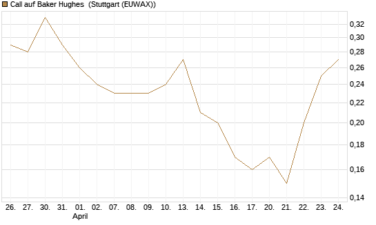 Call auf Baker Hughes [J.P. Morgan Structured Products B.V.] Chart