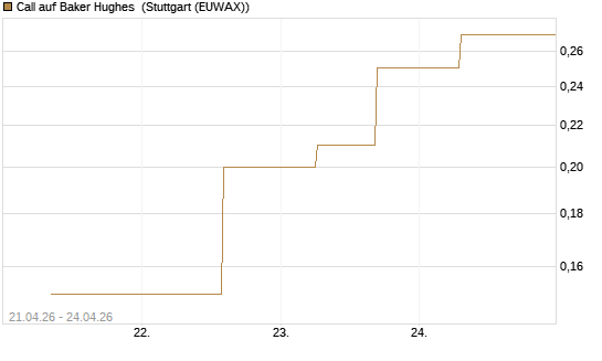 Call auf Baker Hughes [J.P. Morgan Structured Products B.V.] Chart