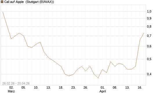 Call auf Apple [J.P. Morgan Structured Products B.V.] Chart