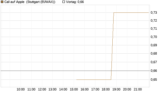 Call auf Apple [J.P. Morgan Structured Products B.V.] Chart
