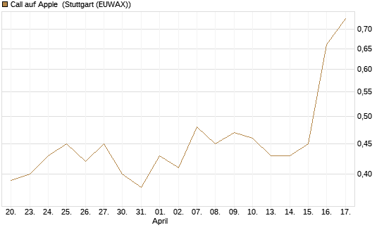 Call auf Apple [J.P. Morgan Structured Products B.V.] Chart