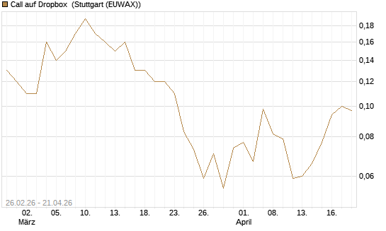 Call auf Dropbox [J.P. Morgan Structured Products B.V.] Chart