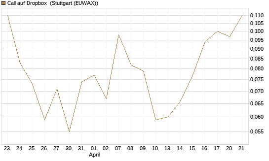 Call auf Dropbox [J.P. Morgan Structured Products B.V.] Chart