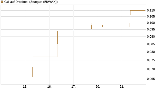 Call auf Dropbox [J.P. Morgan Structured Products B.V.] Chart