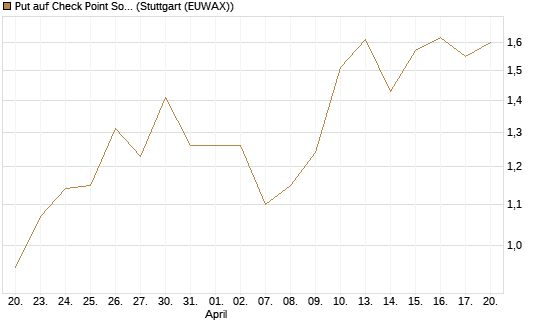 Put auf Check Point Software [J.P. Morgan Structured Products B.V.] Chart