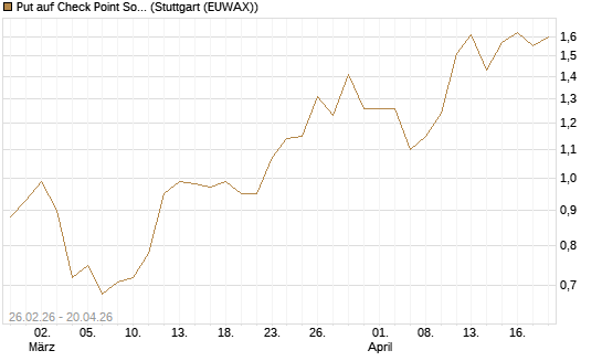 Put auf Check Point Software [J.P. Morgan Structured Products B.V.] Chart