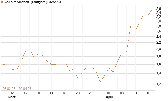 Call auf Amazon [J.P. Morgan Structured Products B.V.] Chart