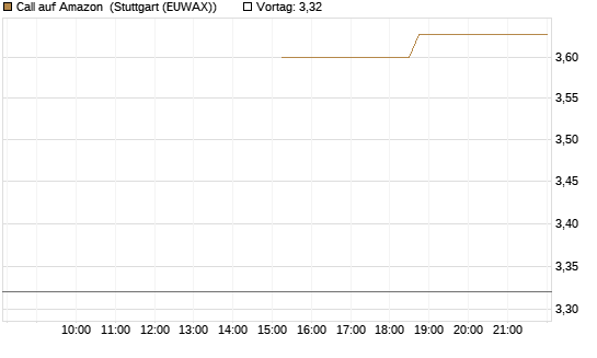 Call auf Amazon [J.P. Morgan Structured Products B.V.] Chart