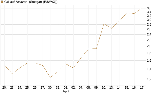 Call auf Amazon [J.P. Morgan Structured Products B.V.] Chart
