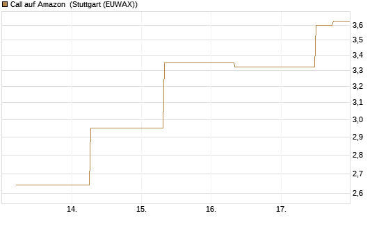 Call auf Amazon [J.P. Morgan Structured Products B.V.] Chart