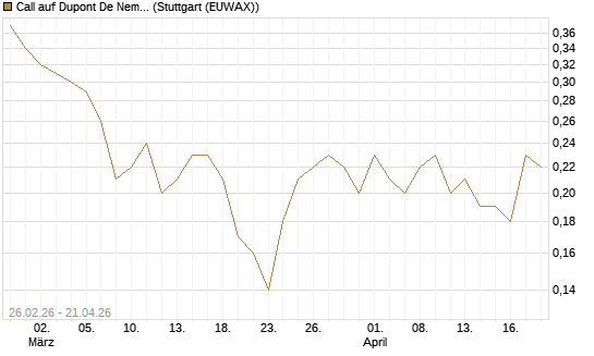 Call auf Dupont De Nemours [J.P. Morgan Structured Products B.V.] Chart