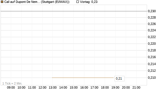 Call auf Dupont De Nemours [J.P. Morgan Structured Products B.V.] Chart
