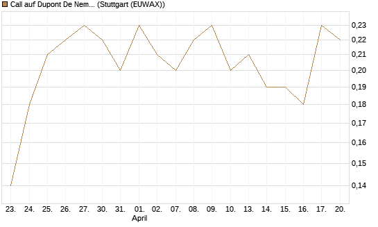 Call auf Dupont De Nemours [J.P. Morgan Structured Products B.V.] Chart