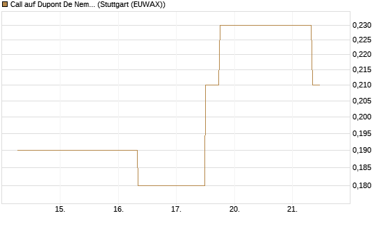 Call auf Dupont De Nemours [J.P. Morgan Structured Products B.V.] Chart