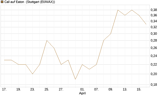 Call auf Eaton [J.P. Morgan Structured Products B.V.] Chart