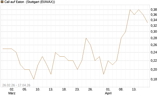 Call auf Eaton [J.P. Morgan Structured Products B.V.] Chart