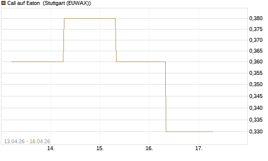 Call auf Eaton [J.P. Morgan Structured Products B.V.] Chart
