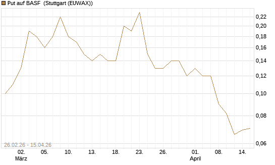 Put auf BASF [J.P. Morgan Structured Products B.V.] Chart