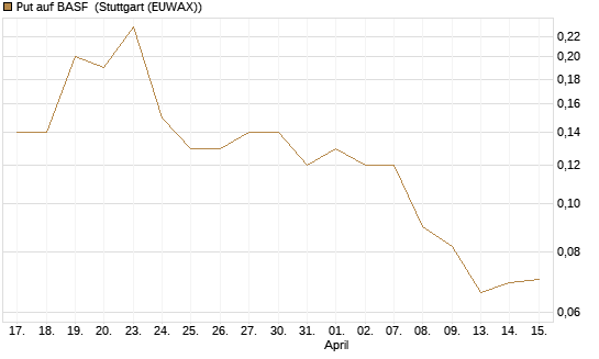 Put auf BASF [J.P. Morgan Structured Products B.V.] Chart